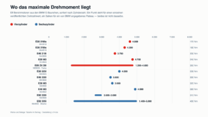 Diagramm: Drehzahl des maximalen Drehmoments bei elf BMW-Motoren, Vierzylinder rot, Sechszylinder blau, Turbomotoren als breite Balken ab niedriger Drehzahl