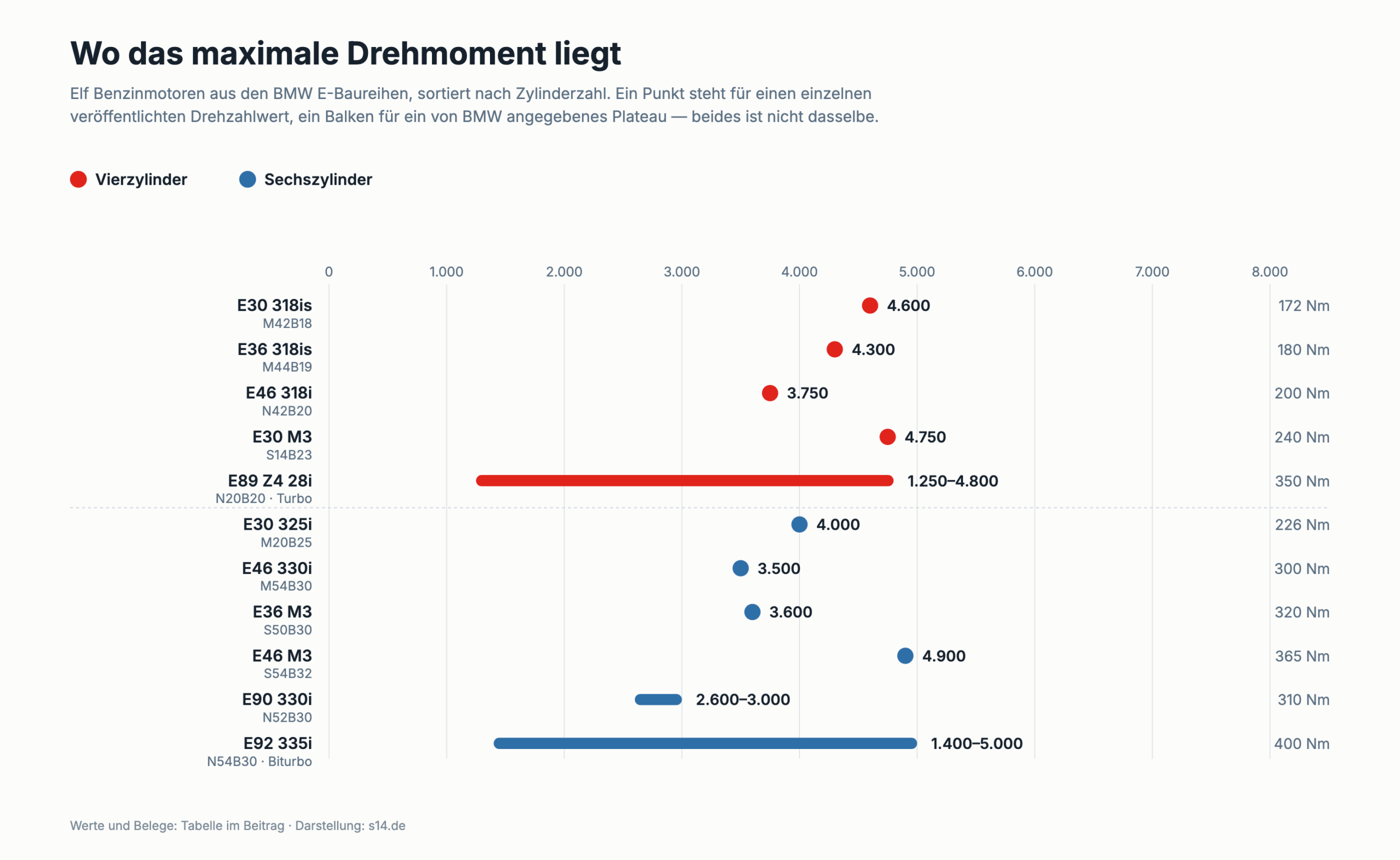 Diagramm: Drehzahl des maximalen Drehmoments bei elf BMW-Motoren, Vierzylinder rot, Sechszylinder blau, Turbomotoren als breite Balken ab niedriger Drehzahl