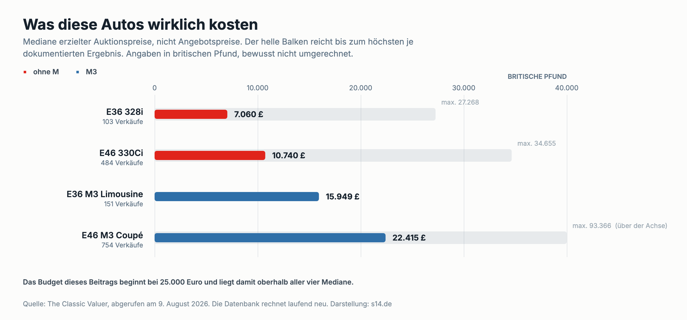 Balkendiagramm der Verkaufsmediane von E36 328i, E46 330Ci, E36 M3 und E46 M3 Coupé in britischen Pfund