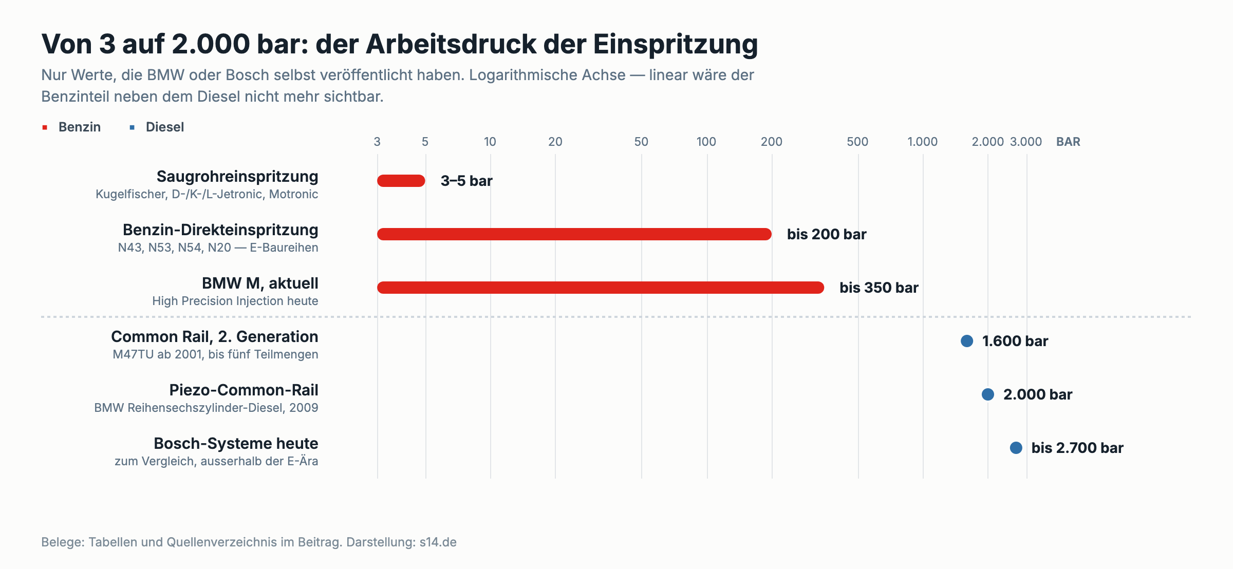 Logarithmisches Balkendiagramm der Einspritzdrücke von 3 bar bei Saugrohreinspritzung bis 2.700 bar bei modernem Common Rail