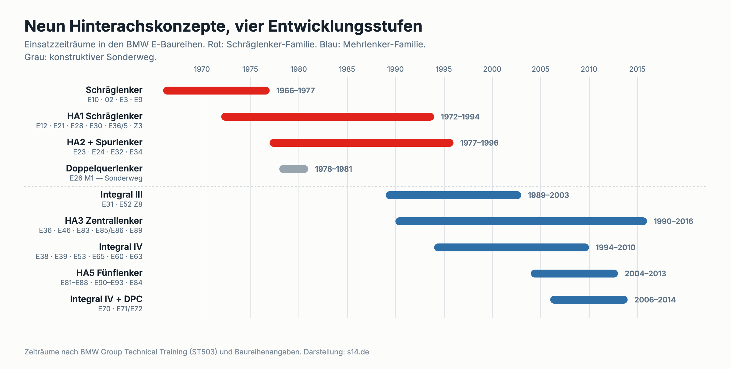 Zeitleiste mit neun farbigen Balken für die BMW Hinterachskonzepte von 1966 bis 2016