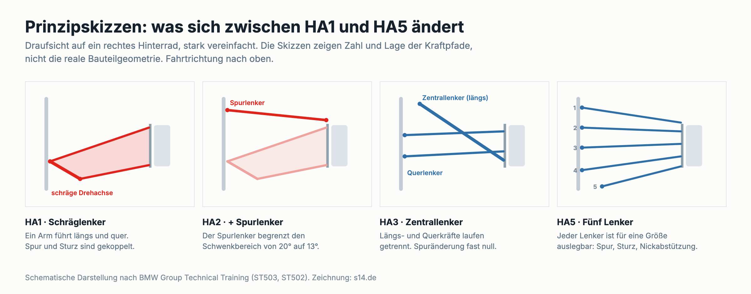 Vier schematische Draufsichten auf ein rechtes Hinterrad mit unterschiedlicher Lenkeranordnung