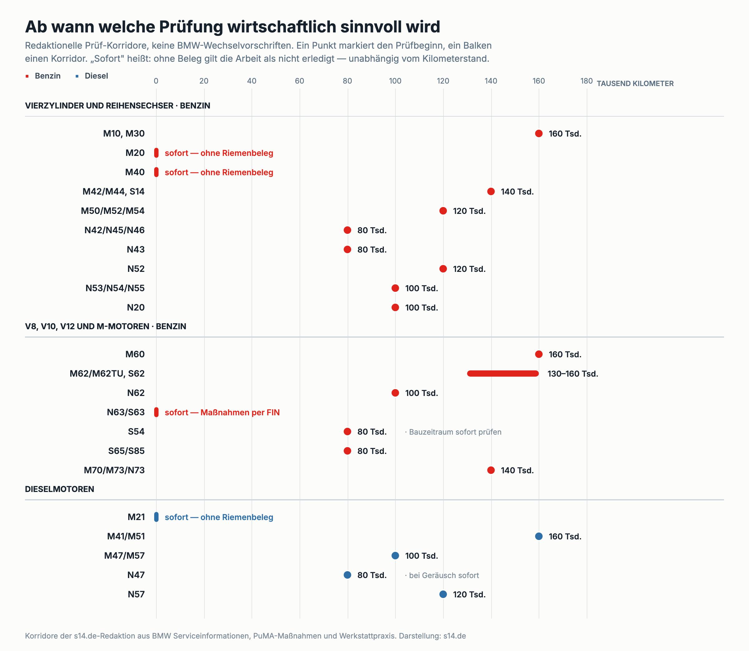 Punktdiagramm mit Prüfbeginn in Tausend Kilometern für 22 BMW Motorfamilien