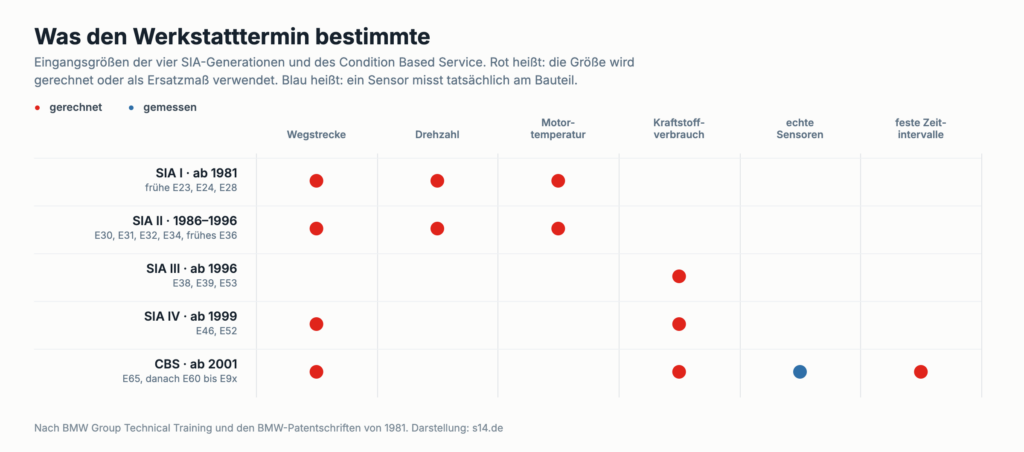 Matrix der Eingangsgrößen von SIA I bis CBS mit roten Punkten für gerechnete und blauen für gemessene Größen