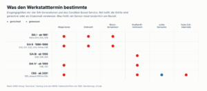 Matrix der Eingangsgrößen von SIA I bis CBS mit roten Punkten für gerechnete und blauen für gemessene Größen